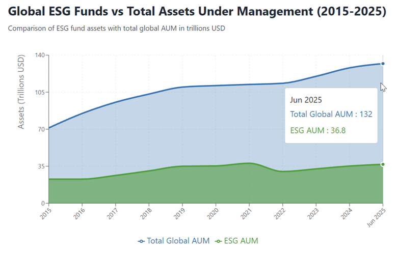 การเติบโตของกองทุน ESG เทียบกับเม็ดเงินลงทุนภายใต้การบริหารจัดการทั่วโลก  2015-2025